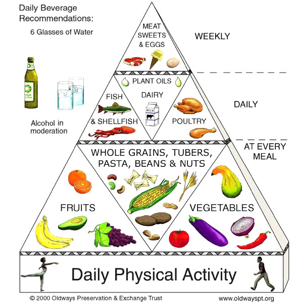 Food Pyramid